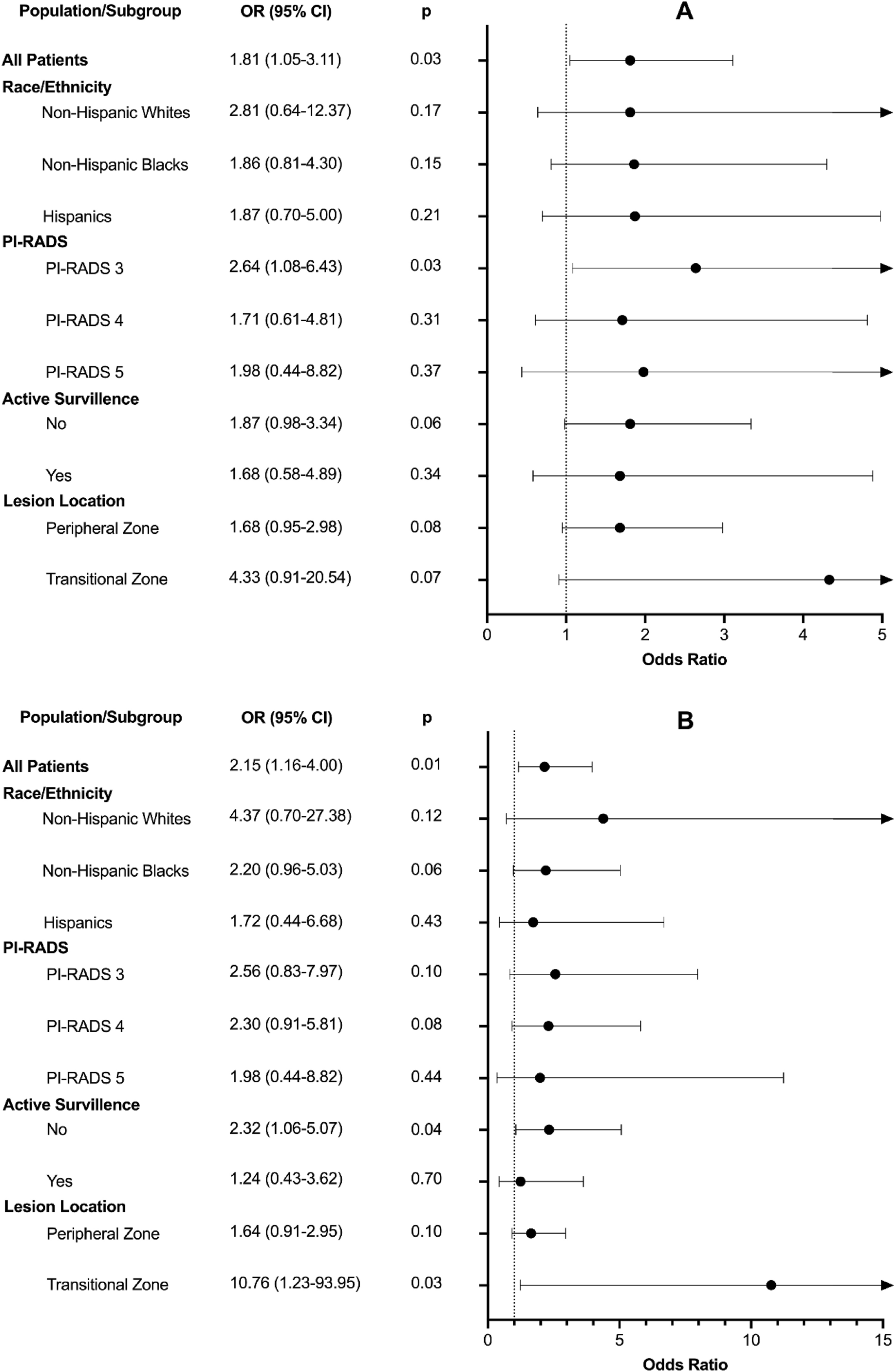 Biparametric versus multiparametric MRI for the detection of clinically significant prostate cancer in a diverse, multiethnic population