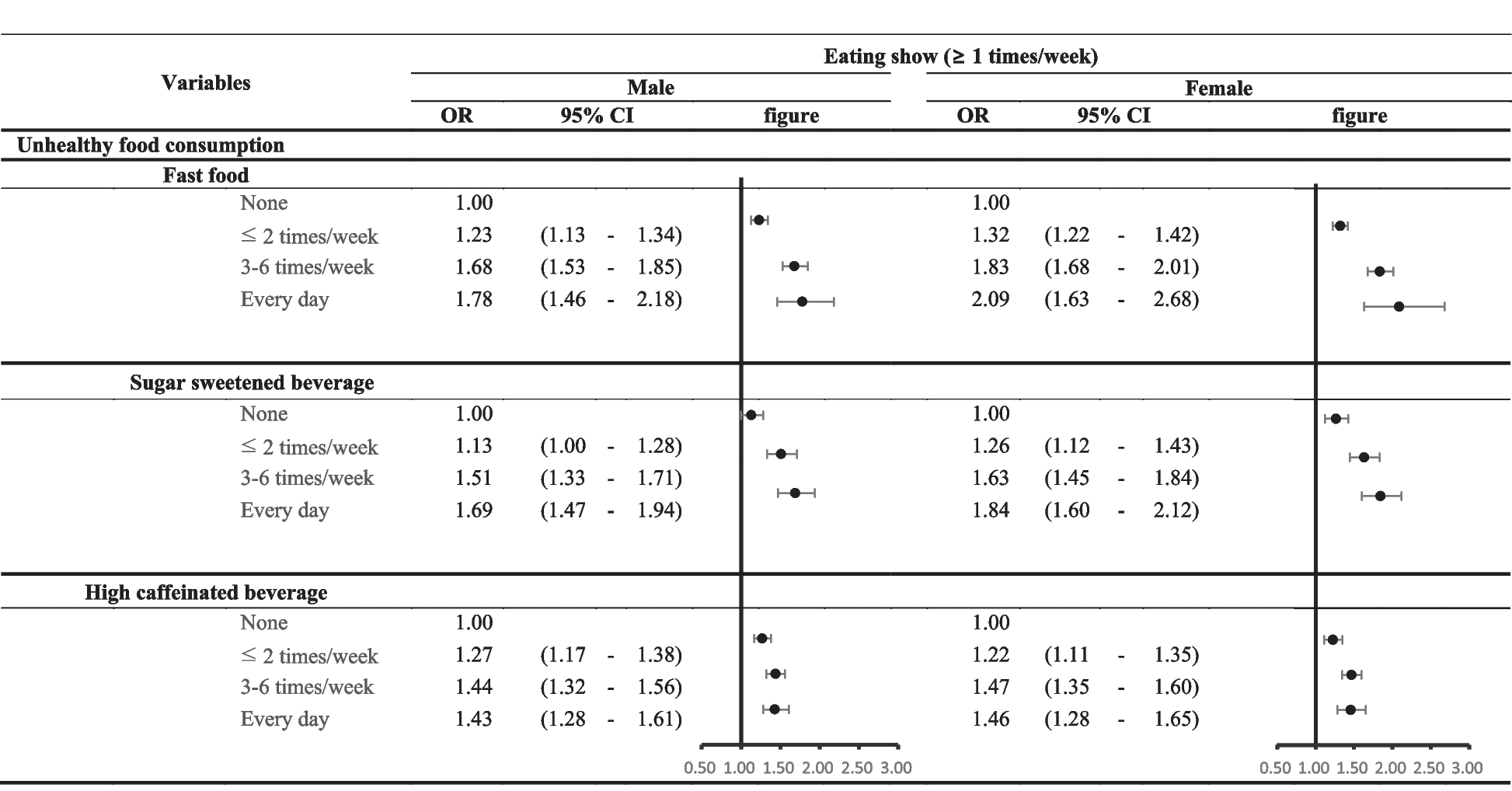 Association between watching eating shows and unhealthy food consumption in Korean adolescents