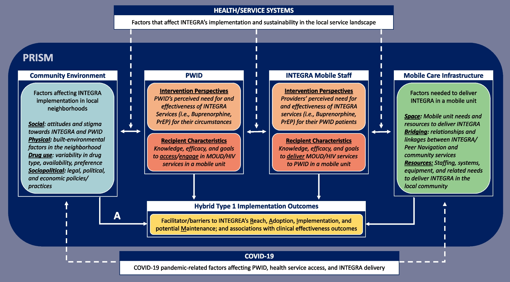 A data-driven approach to implementing the HPTN 094 complex intervention INTEGRA in local communities