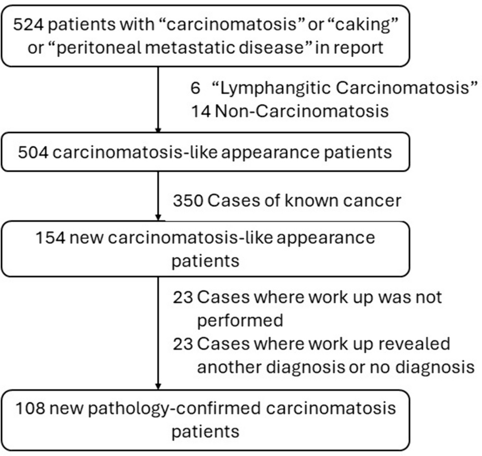 ED diagnosis of peritoneal carcinomatosis