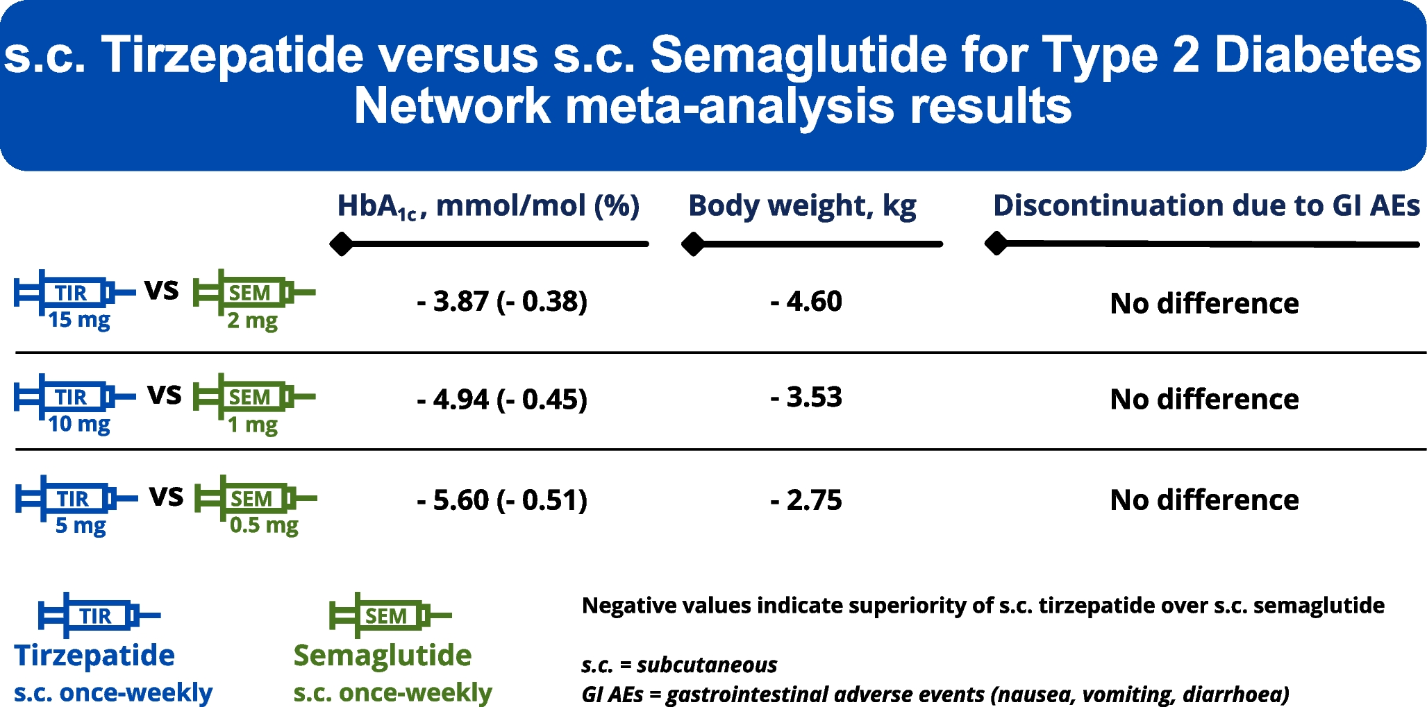 Subcutaneously administered tirzepatide vs semaglutide for adults with type 2 diabetes: a systematic review and network meta-analysis of randomised controlled trials