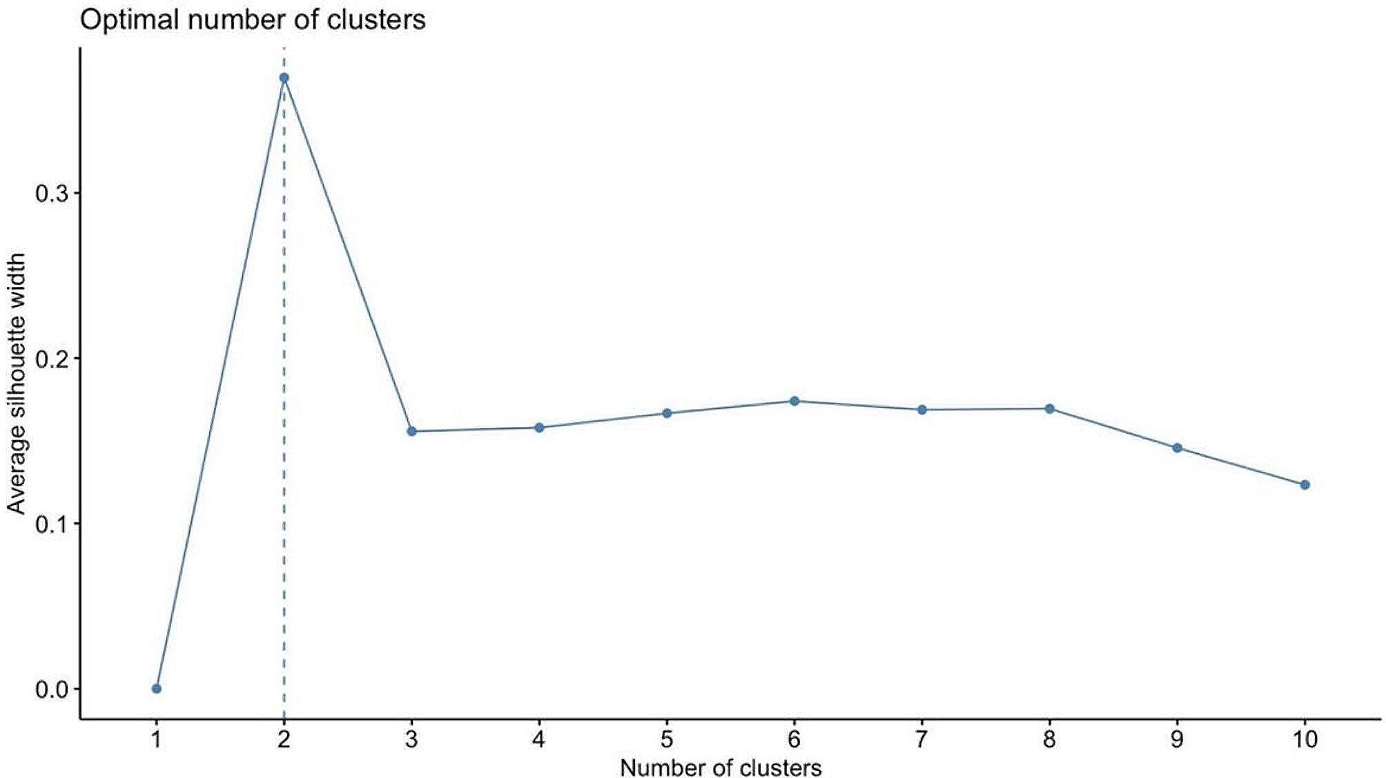 Cluster analysis of clinical, angiographic, and laboratory parameters in patients with ST-segment elevation myocardial infarction