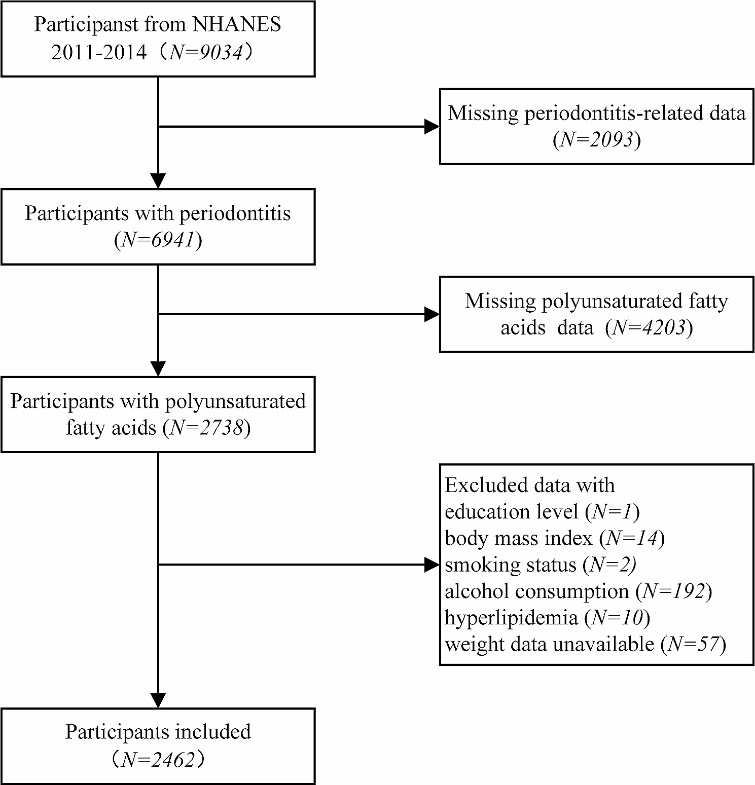 The association between polyunsaturated fatty acids and periodontitis: NHANES 2011–2014 and Mendelian randomisation analysis