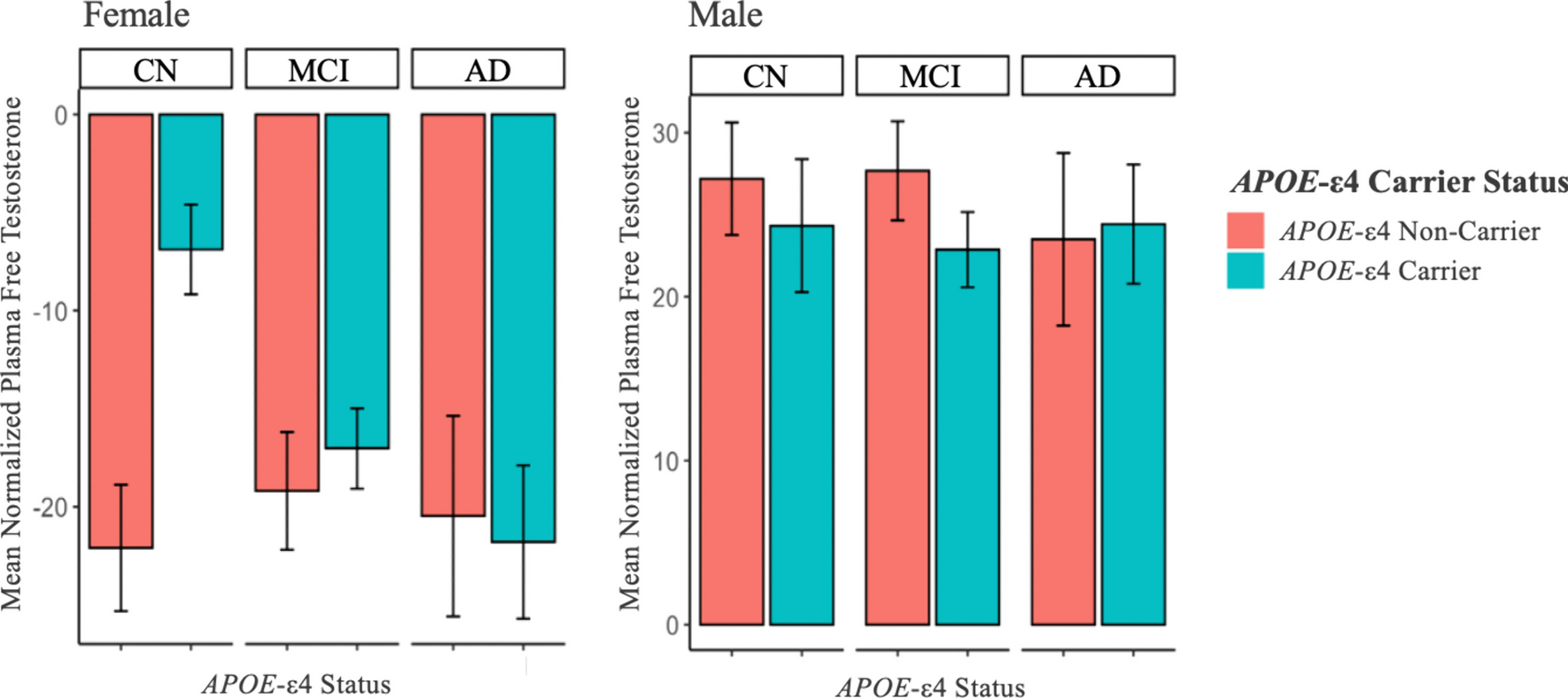Low testosterone levels relate to poorer cognitive function in women in an APOE-ε4-dependant manner