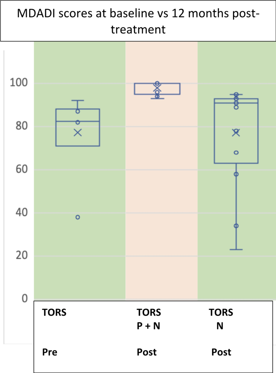 Association between Swallowing Outcomes and Dose to Critical Swallow Structures in Patients Undergoing Transoral Robotic Surgery and Post-Operative Radiation Therapy