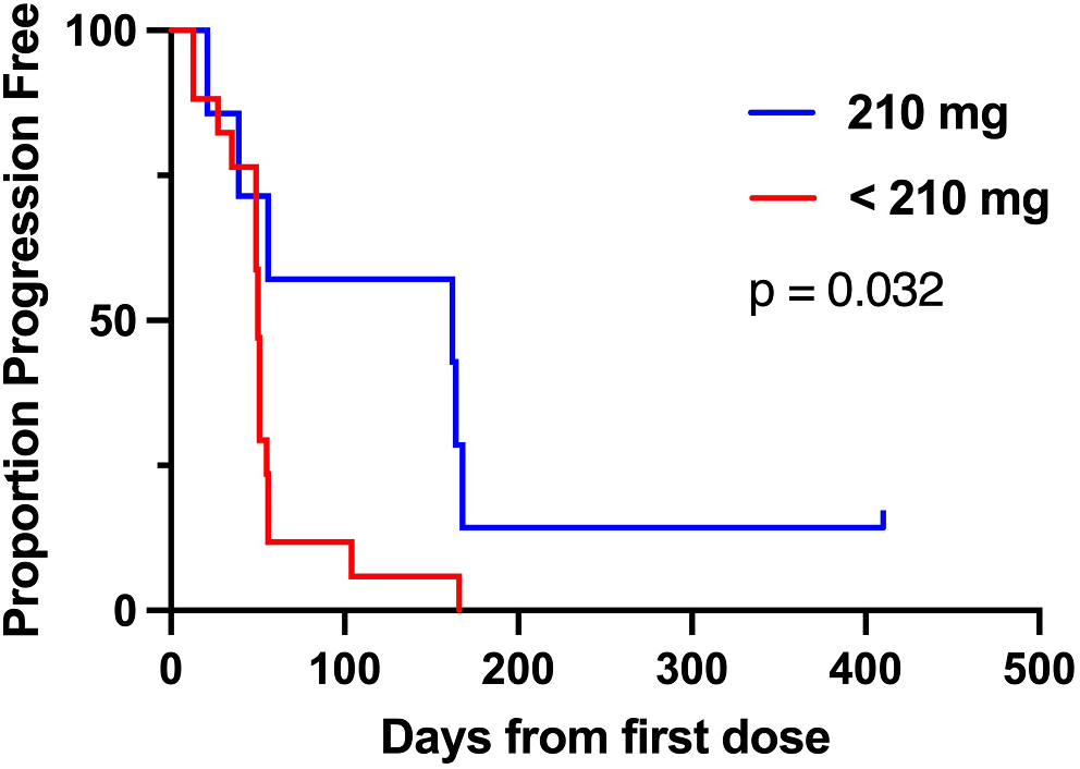 A first-in-human phase I trial of daily oral zelenirstat, a N-myristoyltransferase inhibitor, in patients with advanced solid tumors and relapsed/refractory B-cell lymphomas