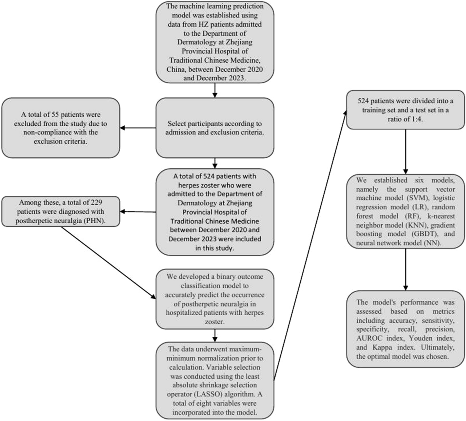 Development of a Prediction Model and Corresponding Scoring Table for Postherpetic Neuralgia Using Six Machine Learning Algorithms: A Retrospective Study