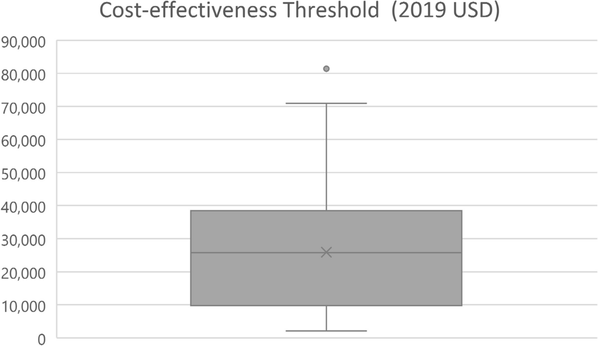 Framework for developing cost-effectiveness analysis threshold: the case of Egypt