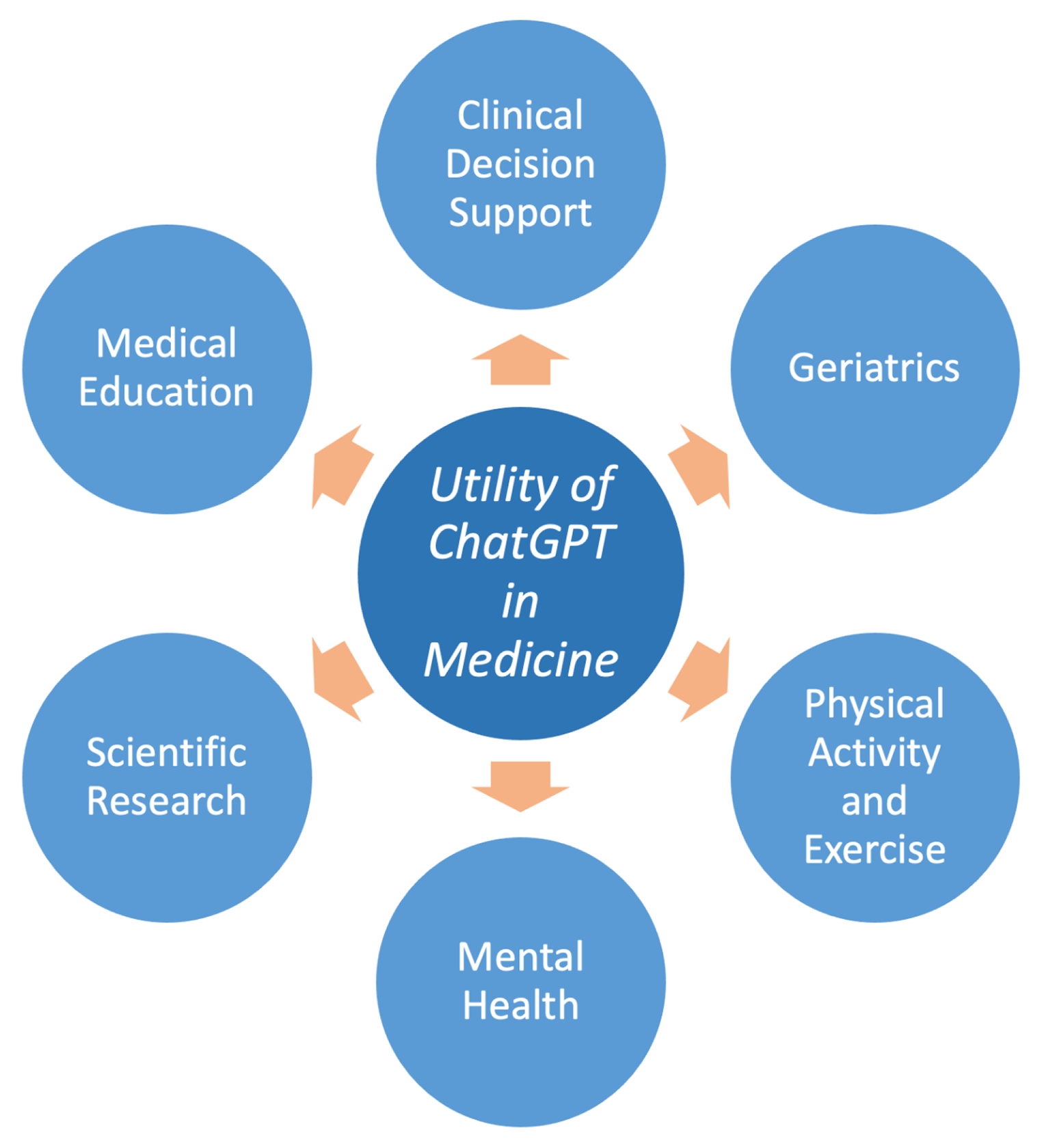 ChatGPT: A Conceptual Review of Applications and Utility in the Field of Medicine