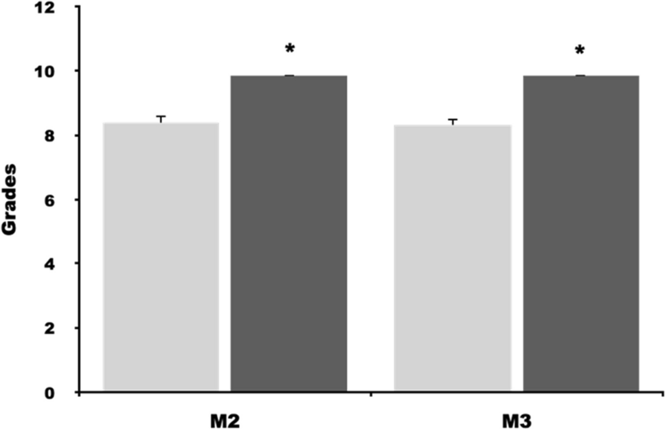 Project-Based Learning Adapted as a Physiology Teaching Strategy for the Sophomore Undergraduate Medical Students