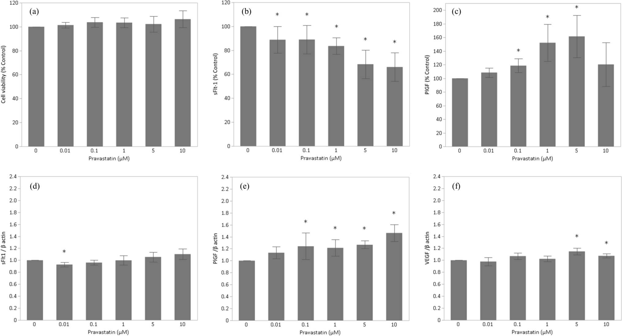 The Effects of Low Concentrations of Pravastatin on Placental Cells