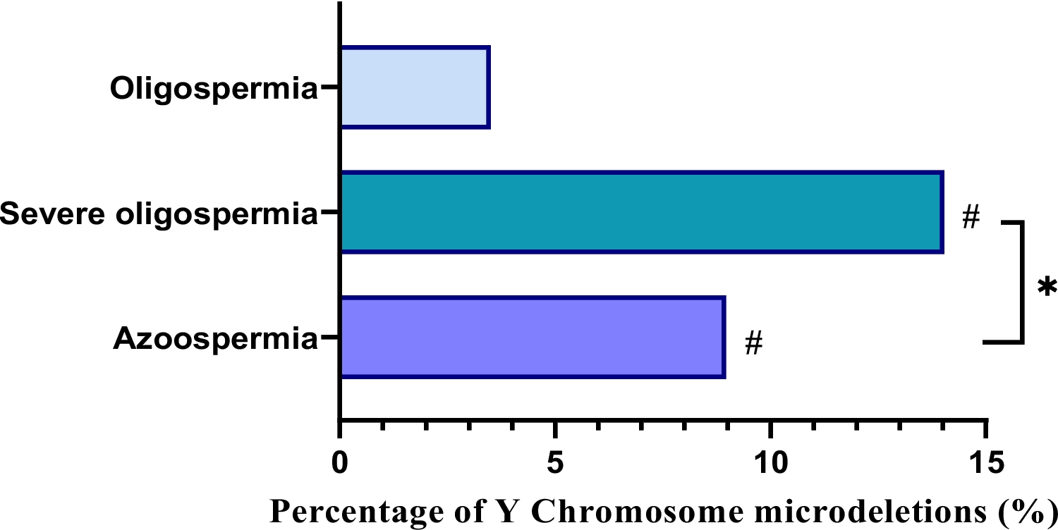 Clinical Analysis of Y Chromosome Microdeletions and Chromosomal Aberrations in 1596 Male Infertility Patients of the Zhuang Ethnic Group in Guangxi