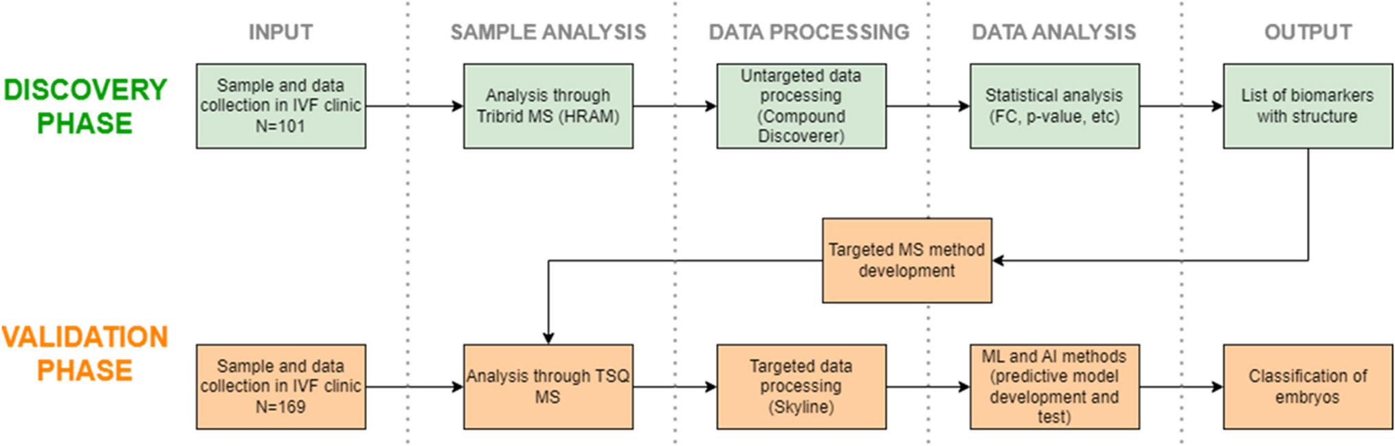 Development of a Novel Non-invasive Metabolomics Assay to Predict Implantation Potential of Human Embryos