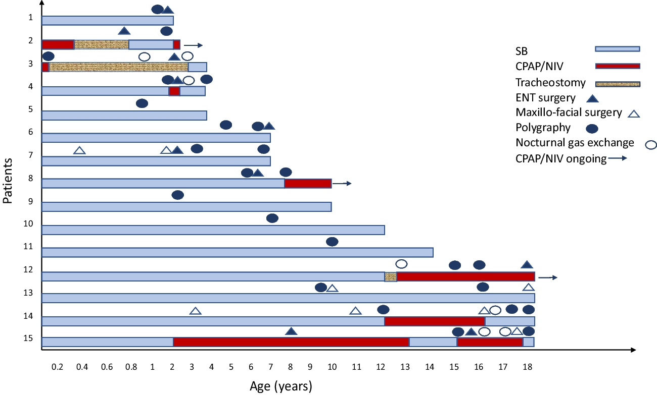 Management of sleep-disordered breathing in patients with syndromic hemifacial macrosomia