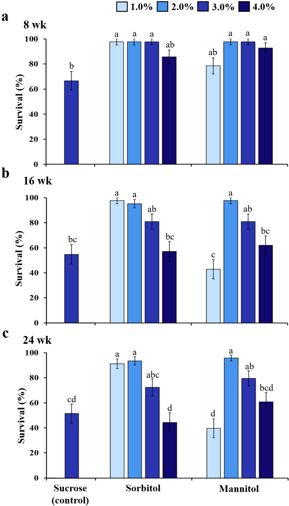 Mannitol and sorbitol concentration optimization for effective Epipactis flava Seidenf. in vitro slow growth storage