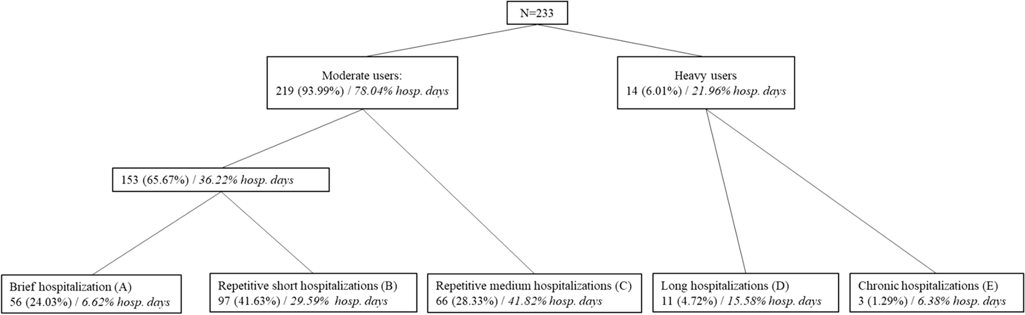 Identification of Patterns of Hospitalizations in Child and Adolescent Mental Health Service