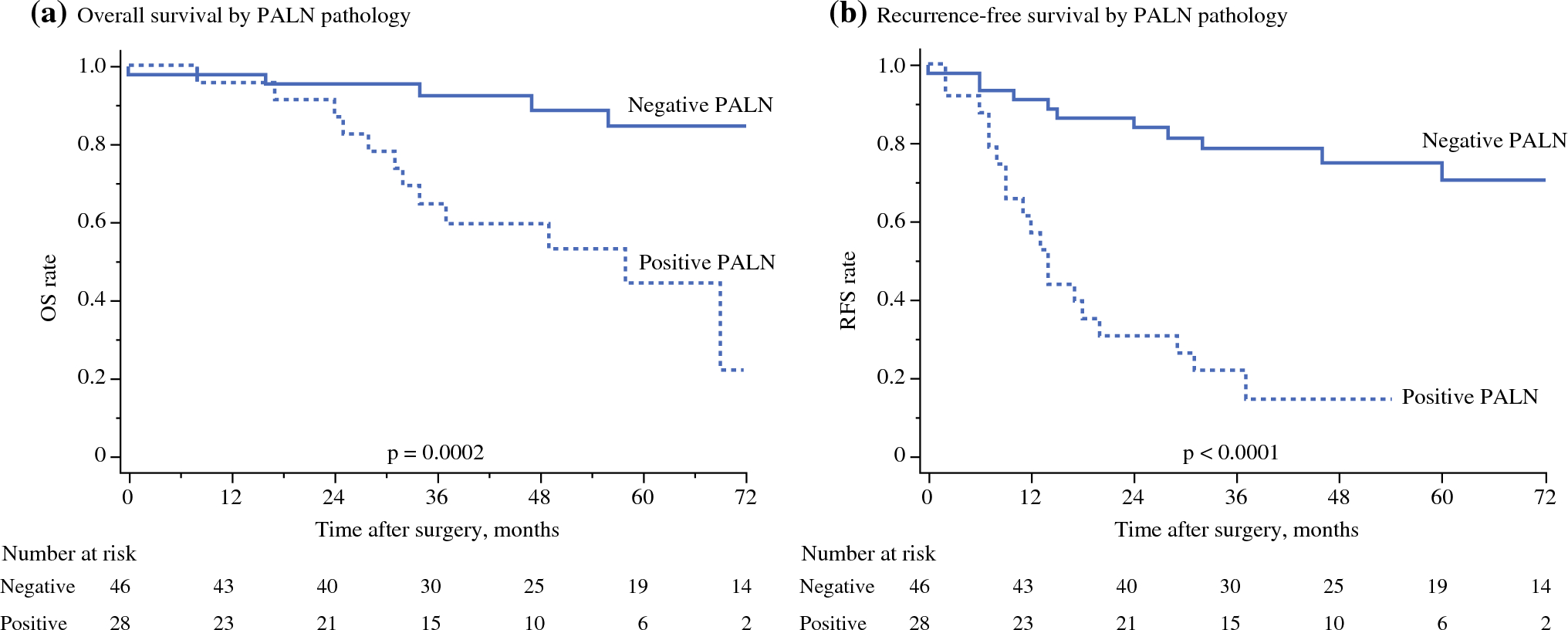 Para-aortic Lymph Node Dissection for Colorectal Cancer: Predicting Pathologic Lymph Node Positivity and Optimizing Outcomes