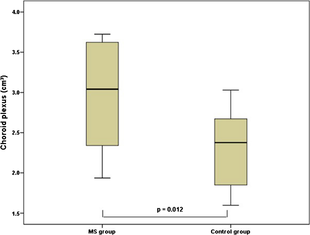 Enlargement of the choroid plexus in pediatric multiple sclerosis