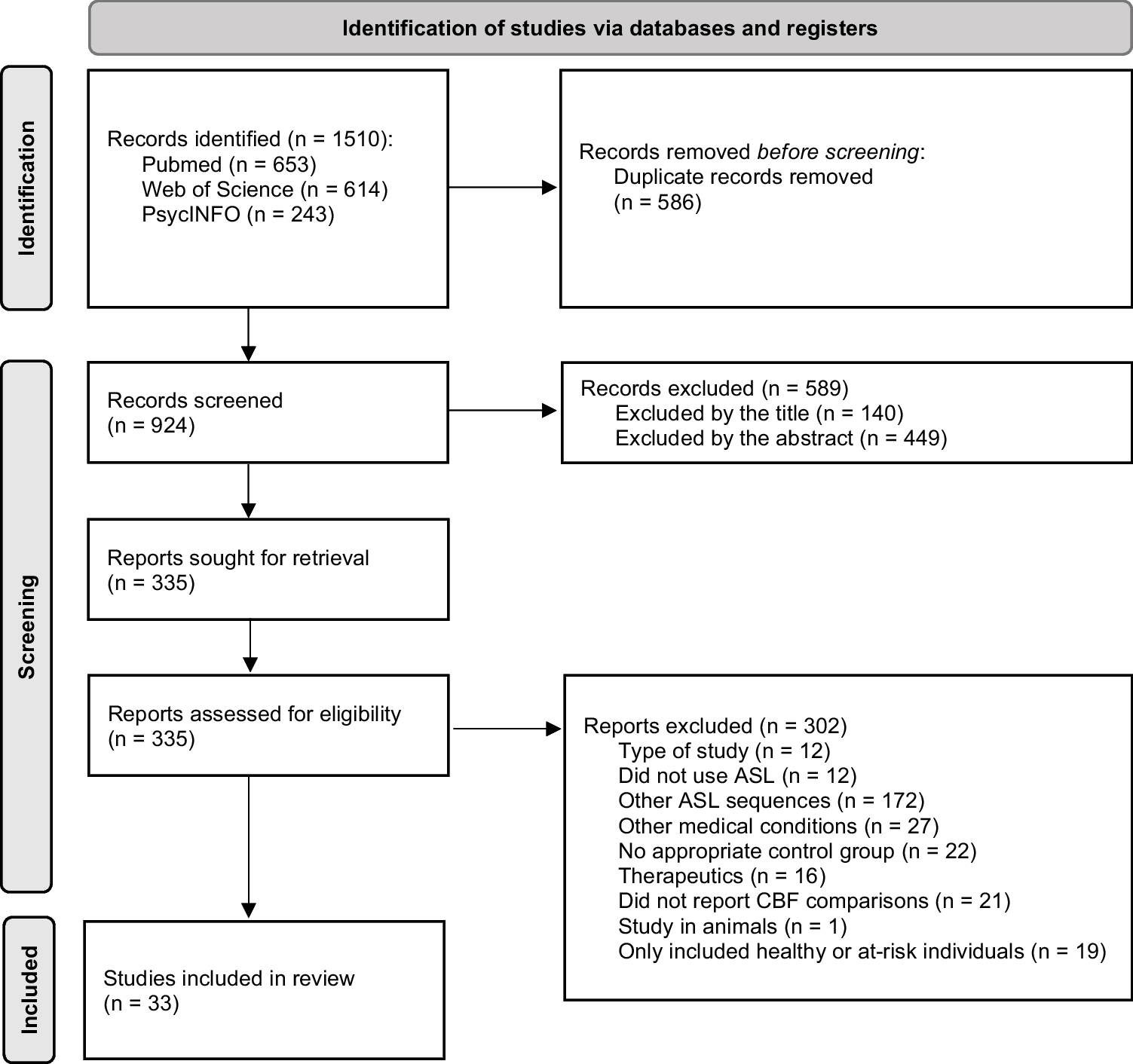 Arterial spin labelling magnetic resonance imaging and perfusion patterns in neurocognitive and other mental disorders: a systematic review