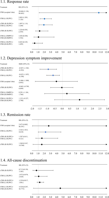 Theta burst stimulation for depression: a systematic review and network and pairwise meta-analysis