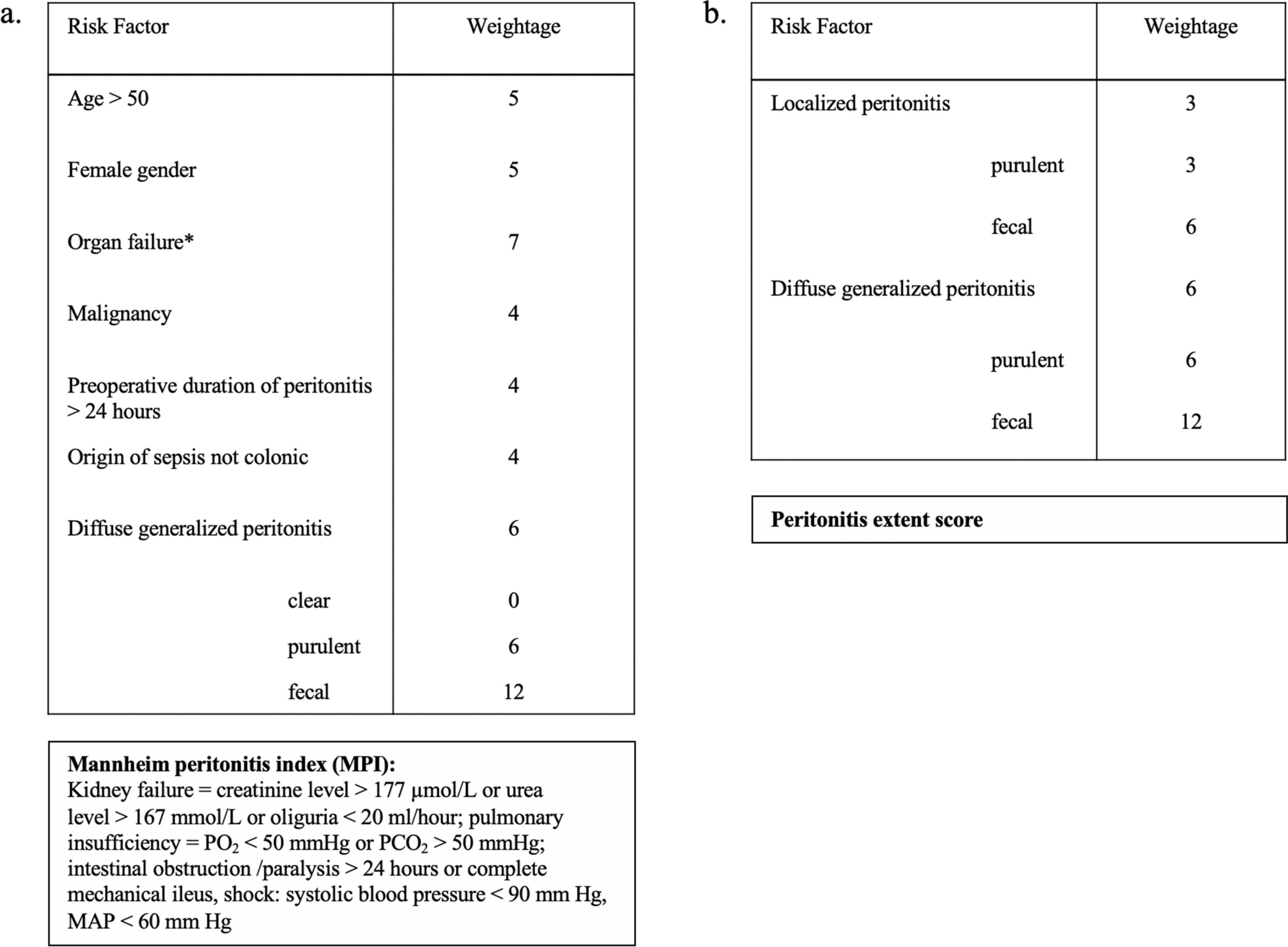 Reduced preoperative serum choline esterase levels and fecal peritoneal contamination as potential predictors for the leakage of intestinal sutures after source control in secondary peritonitis