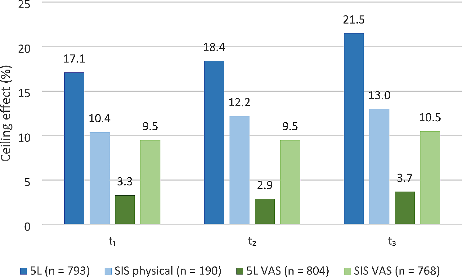 Comparing the EQ-5D-5L and stroke impact scale 2.0 in stroke patients: an analysis of measurement properties