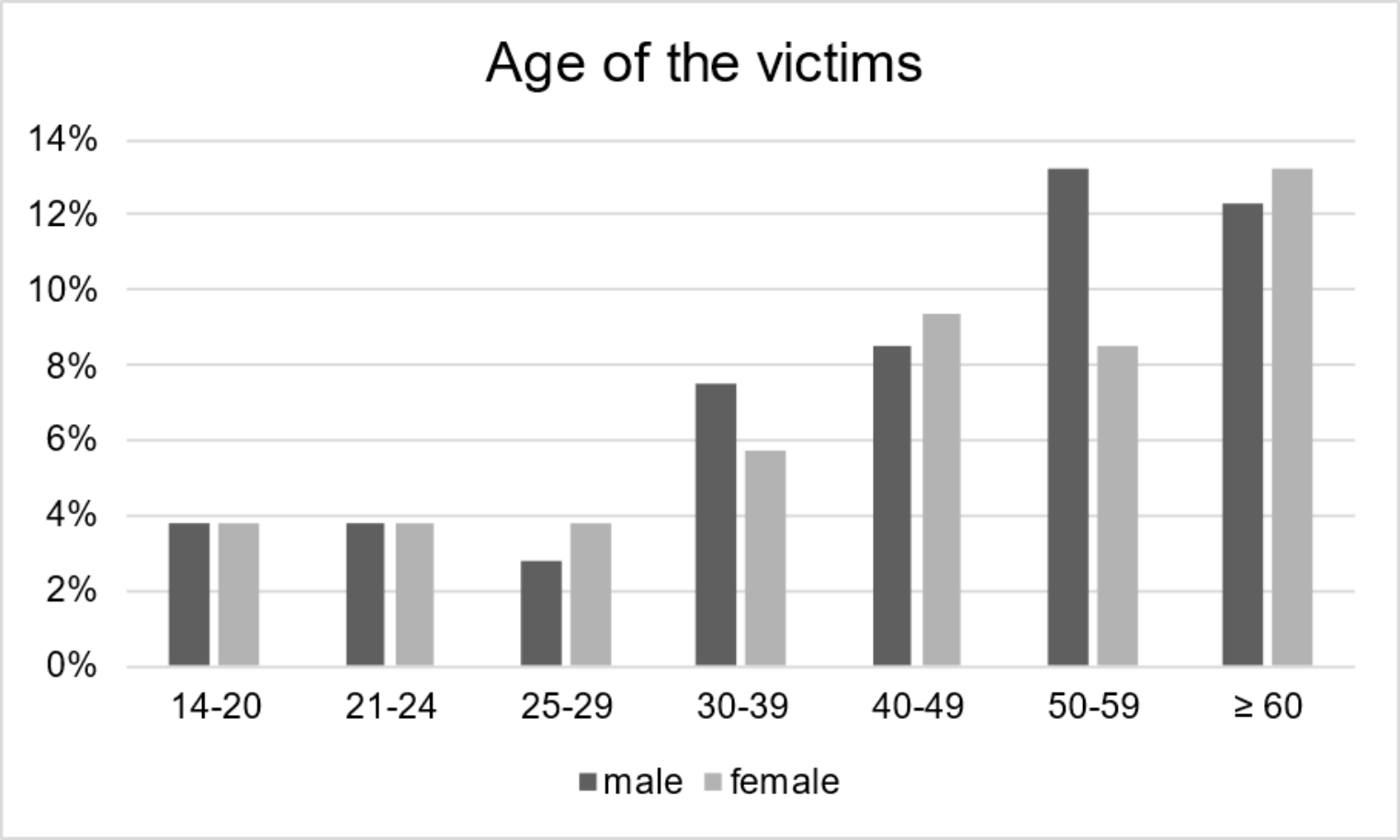 Gender differences in homicides. A comparative analysis of 106 fatalities in forensic autopsy data