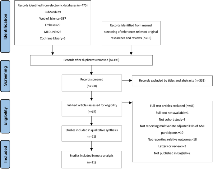 The association of triglyceride–glucose index with major adverse cardiovascular and cerebrovascular events after acute myocardial infarction: a meta-analysis of cohort studies