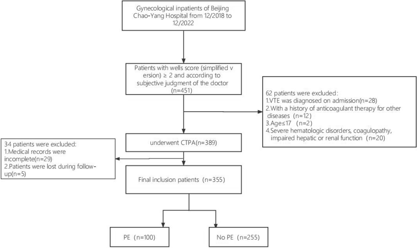 Validation of a pulmonary embolism risk assessment model in gynecological inpatients