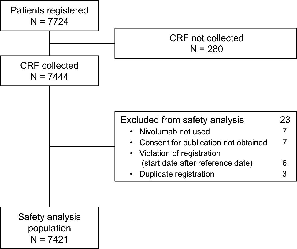 Safety of nivolumab monotherapy in five cancer types: pooled analysis of post-marketing surveillance in Japan