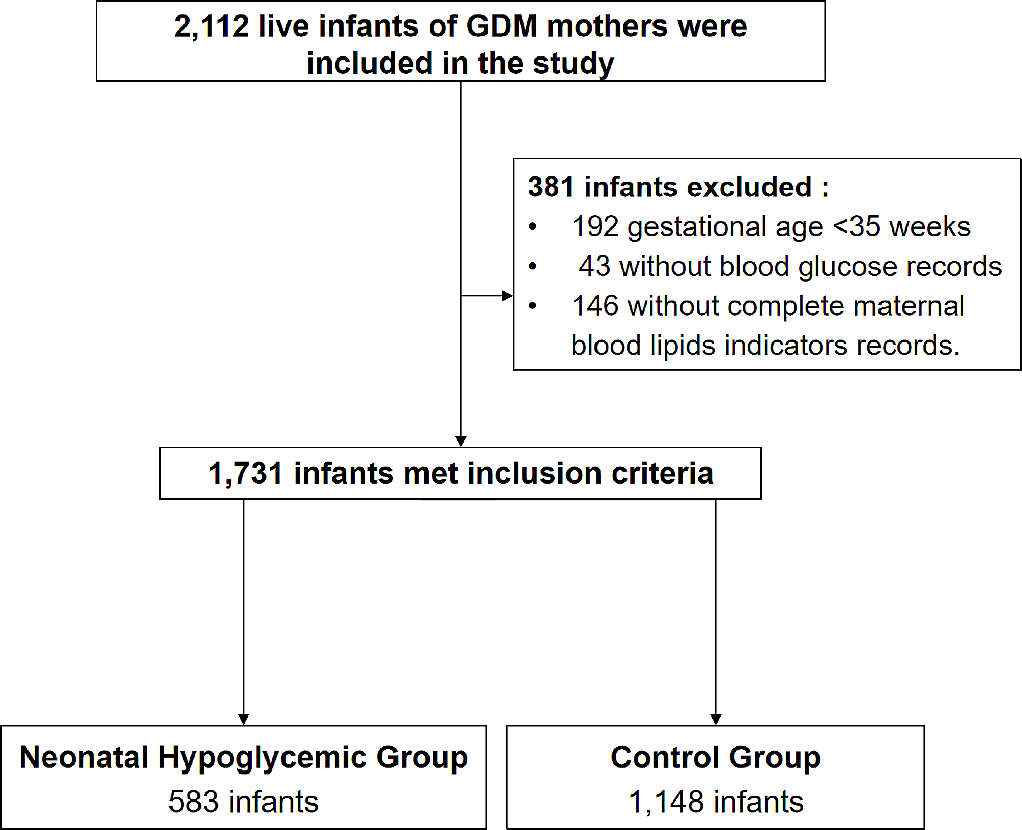 Association between maternal blood lipids and neonatal hypoglycaemia in pregnancy with gestational diabetes mellitus: a cohort study