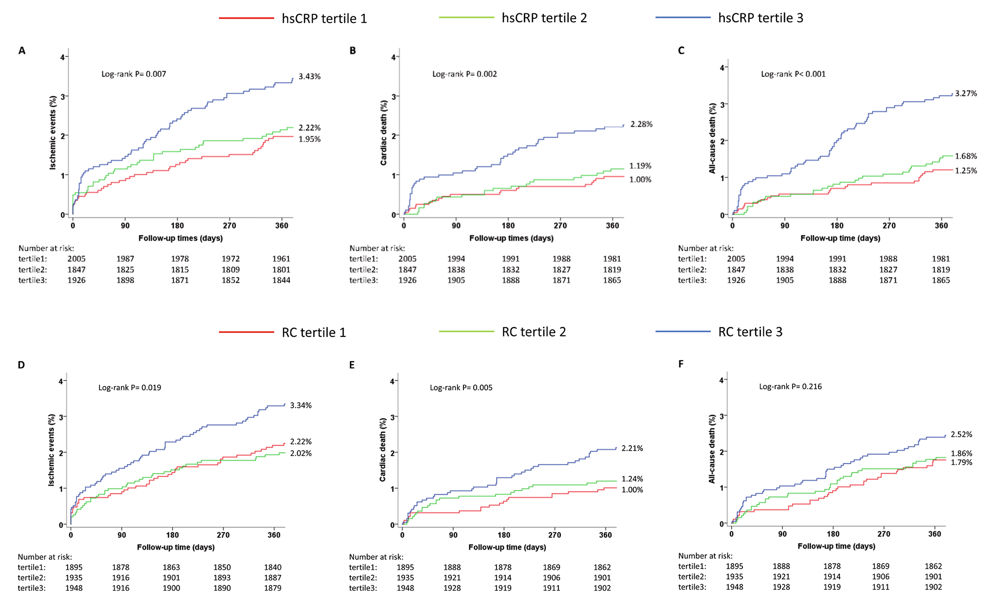 The residual risk of inflammation and remnant cholesterol in acute coronary syndrome patients on statin treatment undergoing percutaneous coronary intervention