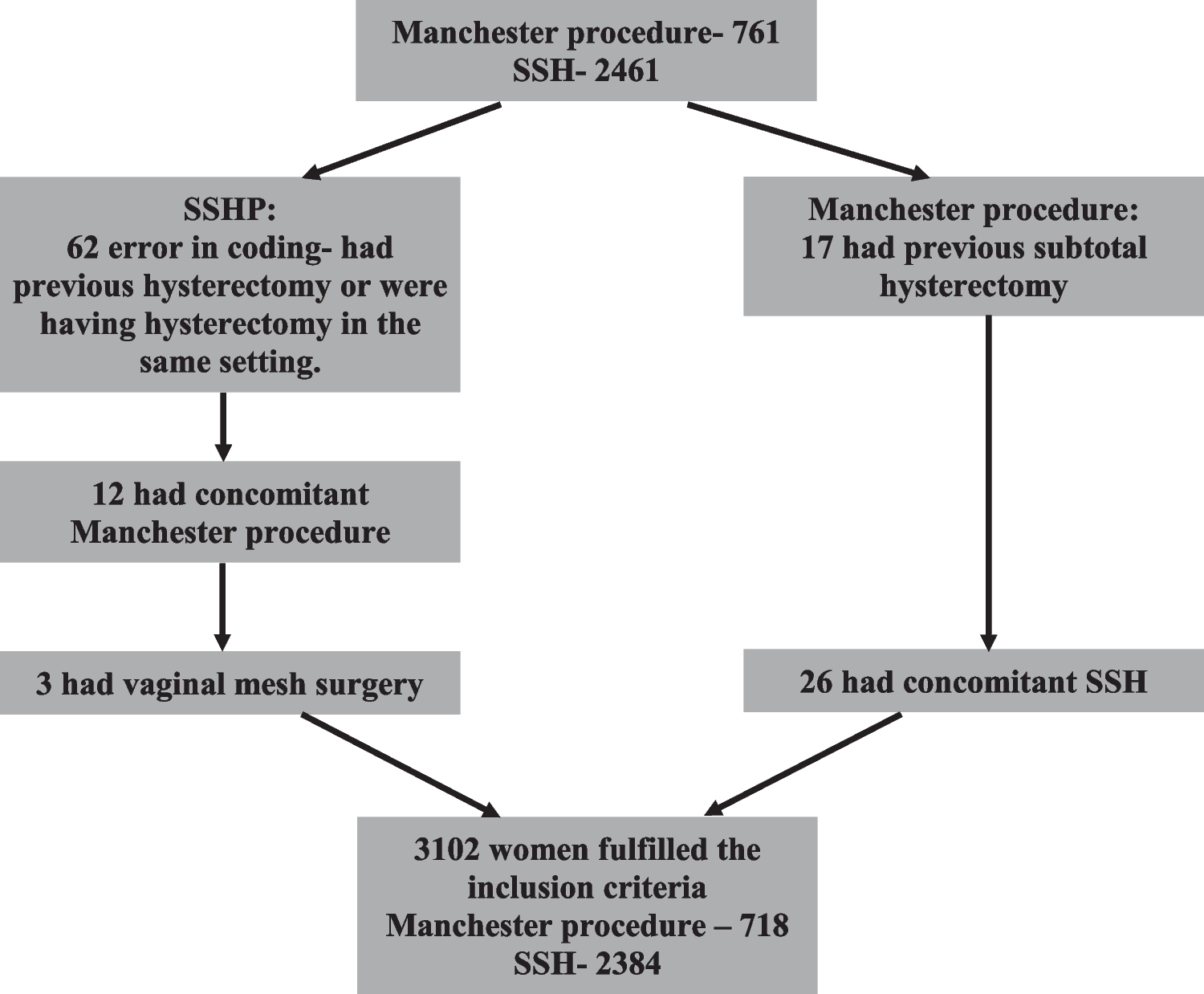 The Outcomes of the Manchester Procedure Versus Sacrospinous Ligament Hysteropexy for Uterine Prolapse: A Study of the British Society of Urogynaecology Database