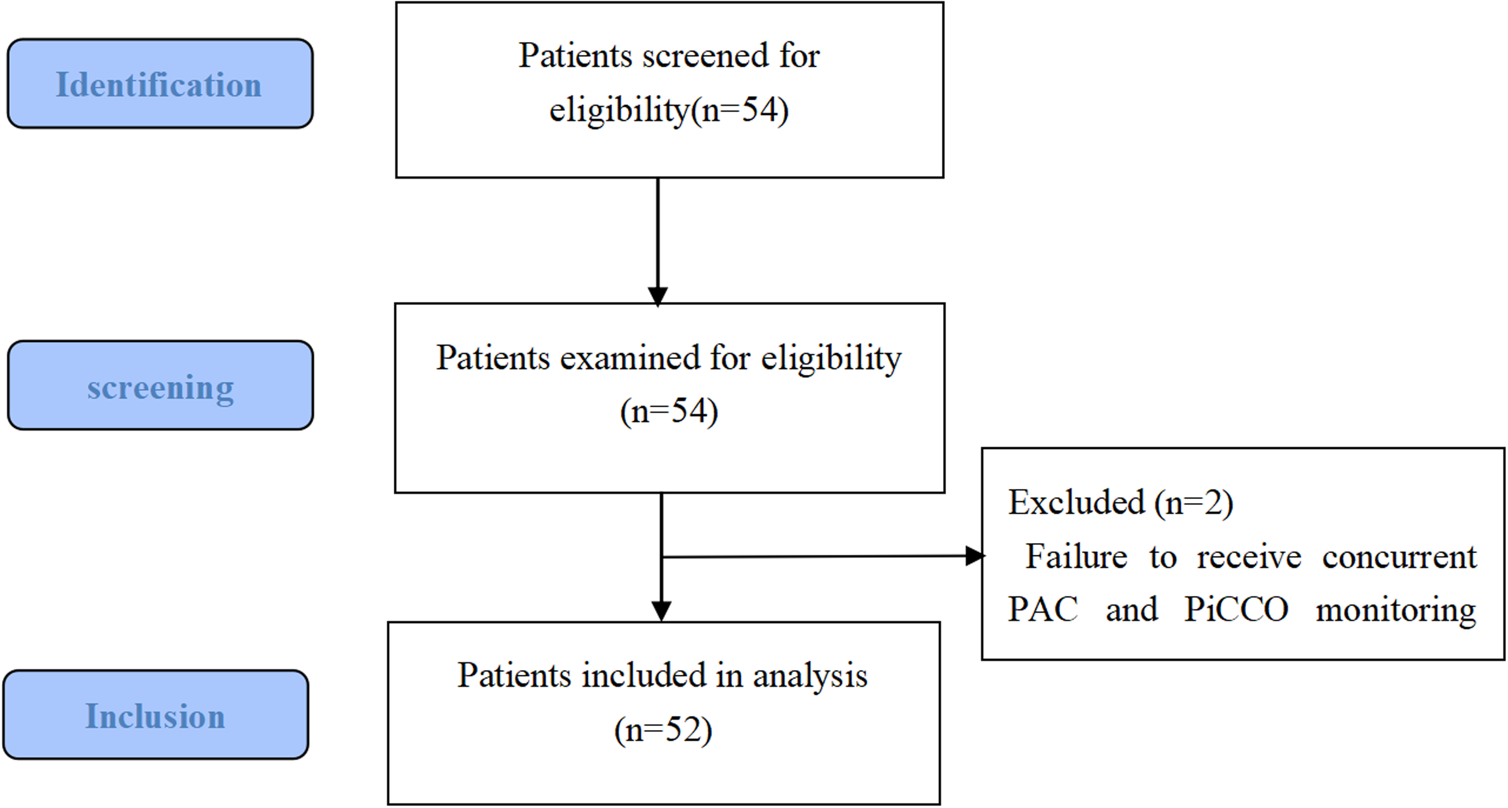 A comparison of hemodynamic measurement methods during orthotopic liver transplantation: evaluating agreement and trending ability of PiCCO versus pulmonary artery catheter techniques