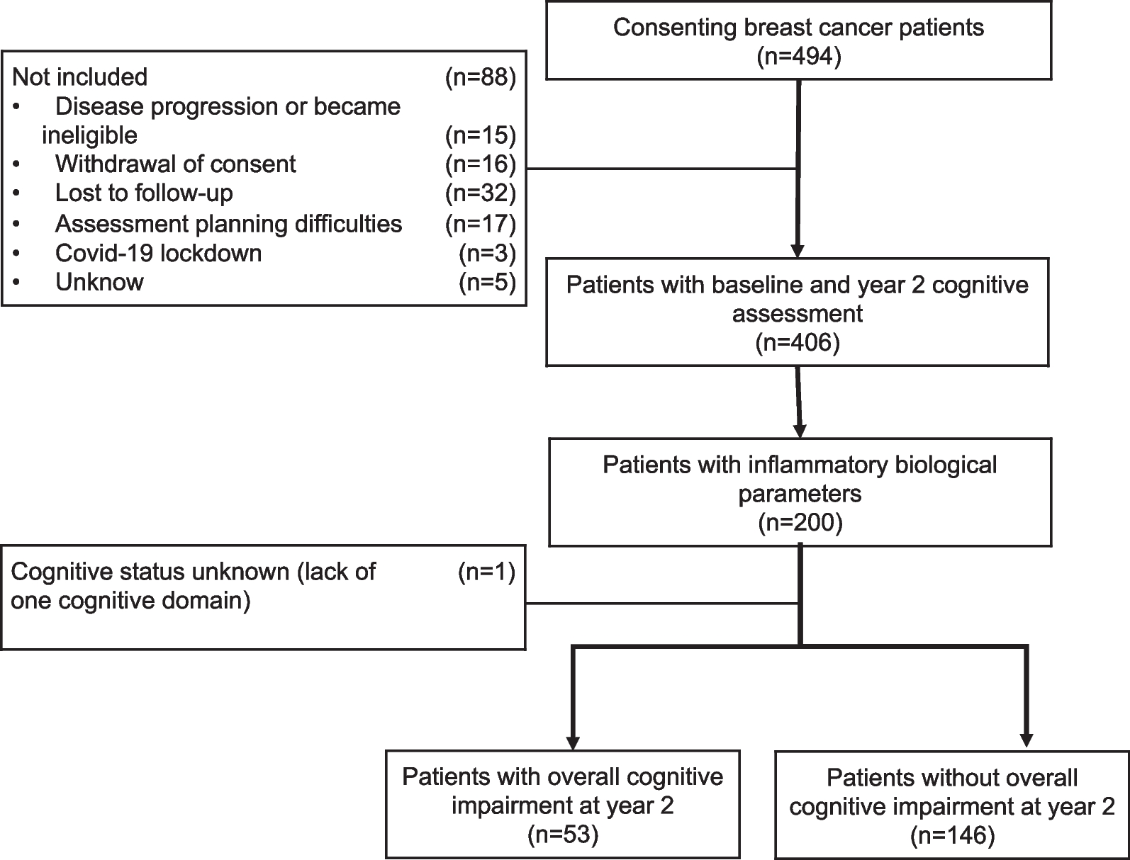 Inflammation at diagnosis and cognitive impairment two years later in breast cancer patients from the Canto-Cog study