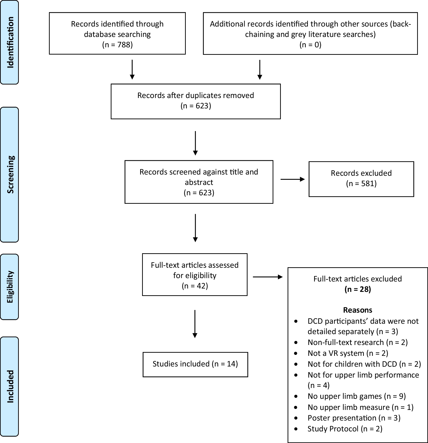 Evaluating the impact of virtual reality game training on upper limb motor performance in children and adolescents with developmental coordination disorder: a scoping review using the ICF framework