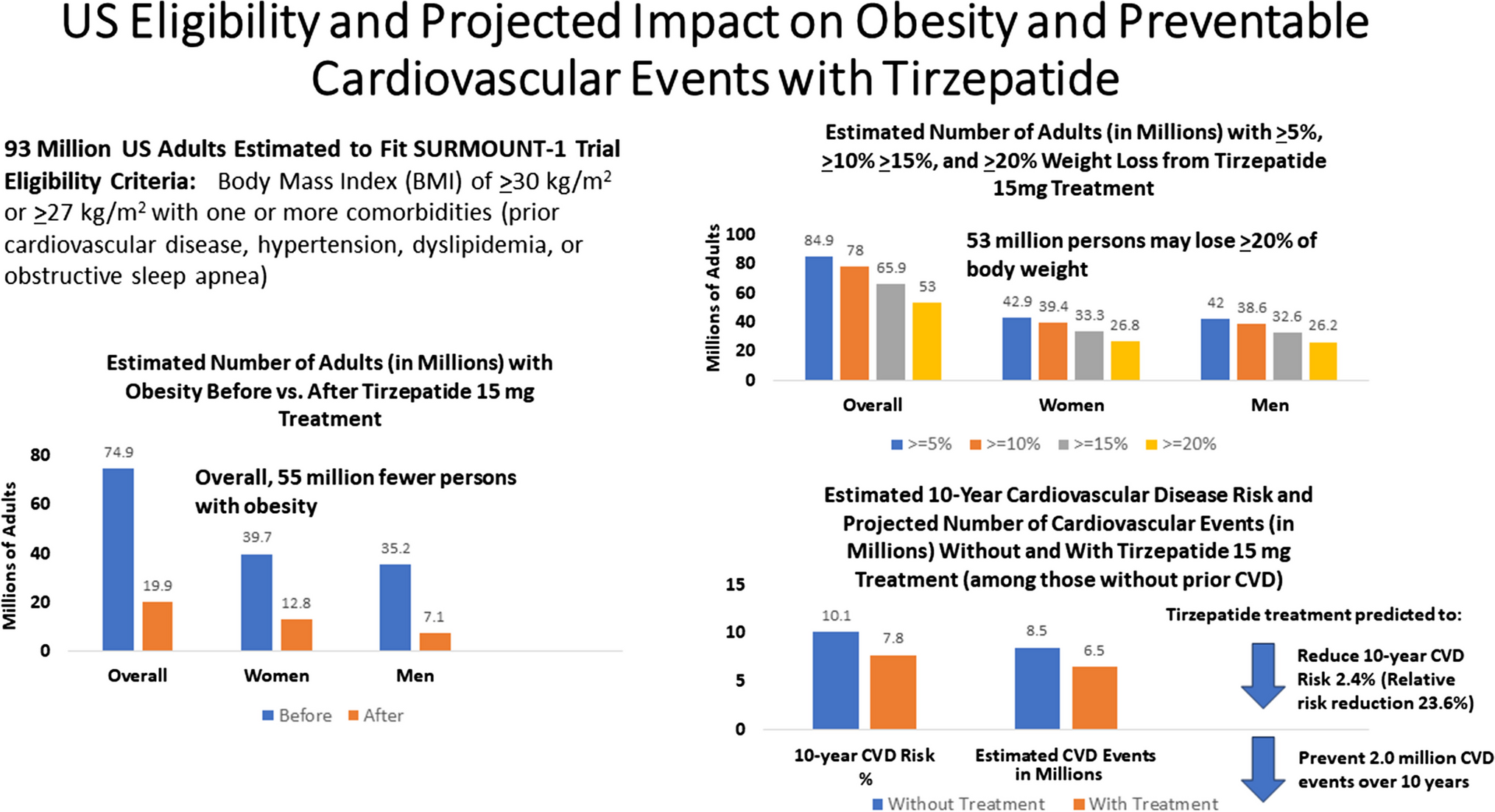 US Population Eligibility and Estimated Impact of Tirzepatide Treatment on Obesity Prevalence and Cardiovascular Disease Events