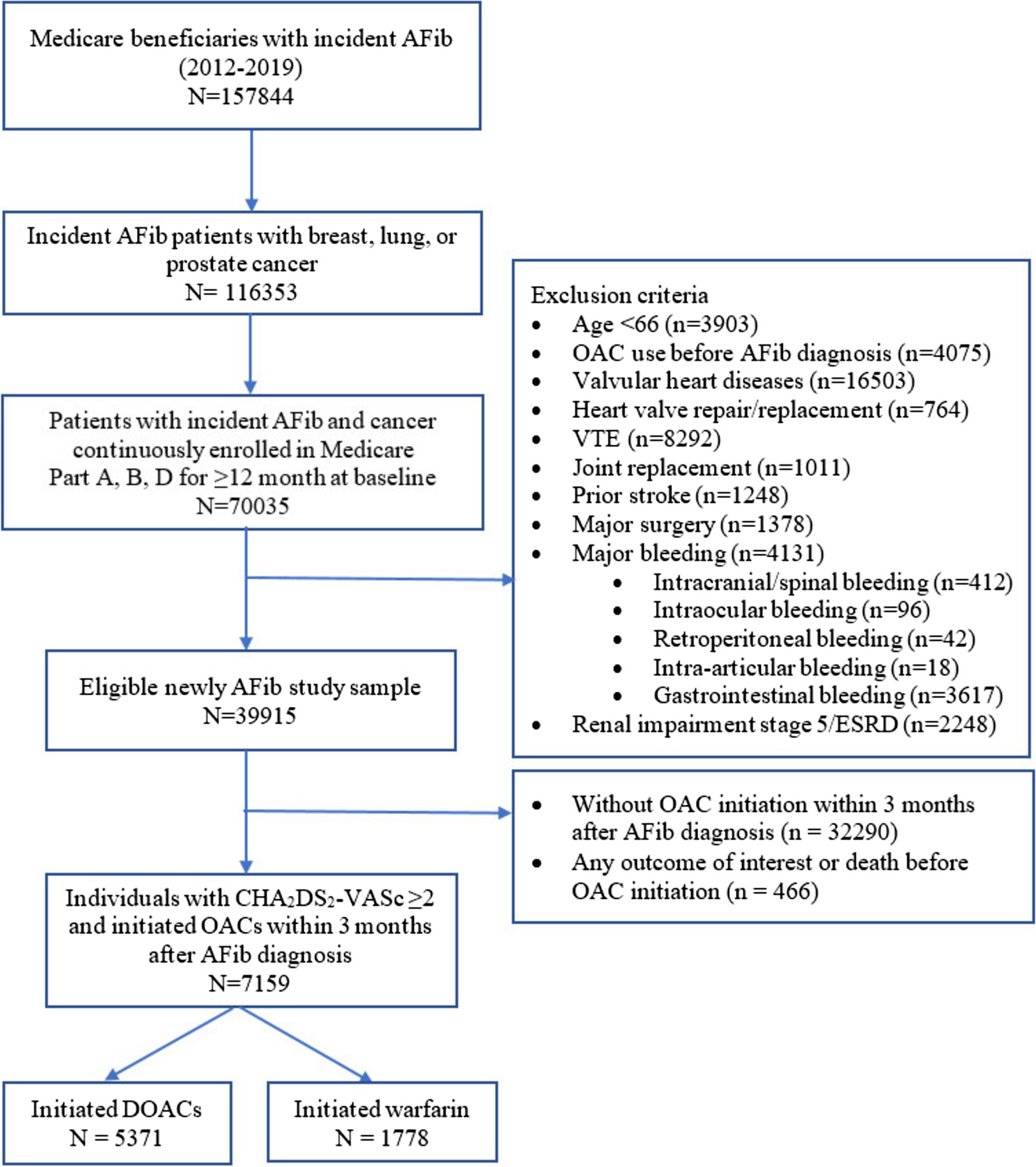 Effectiveness and Safety of Direct Oral Anticoagulants Versus Warfarin in Patients with Atrial Fibrillation and Cancer: A Target Trial Emulation from SEER-Medicare Database