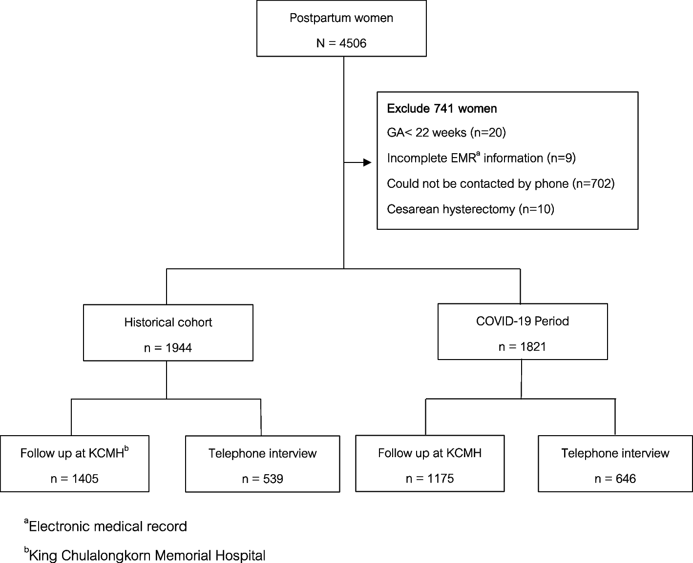 The prevalence of contraceptive use among postpartum women and its associated factors during the early phase of COVID-19 outbreak: a time series study