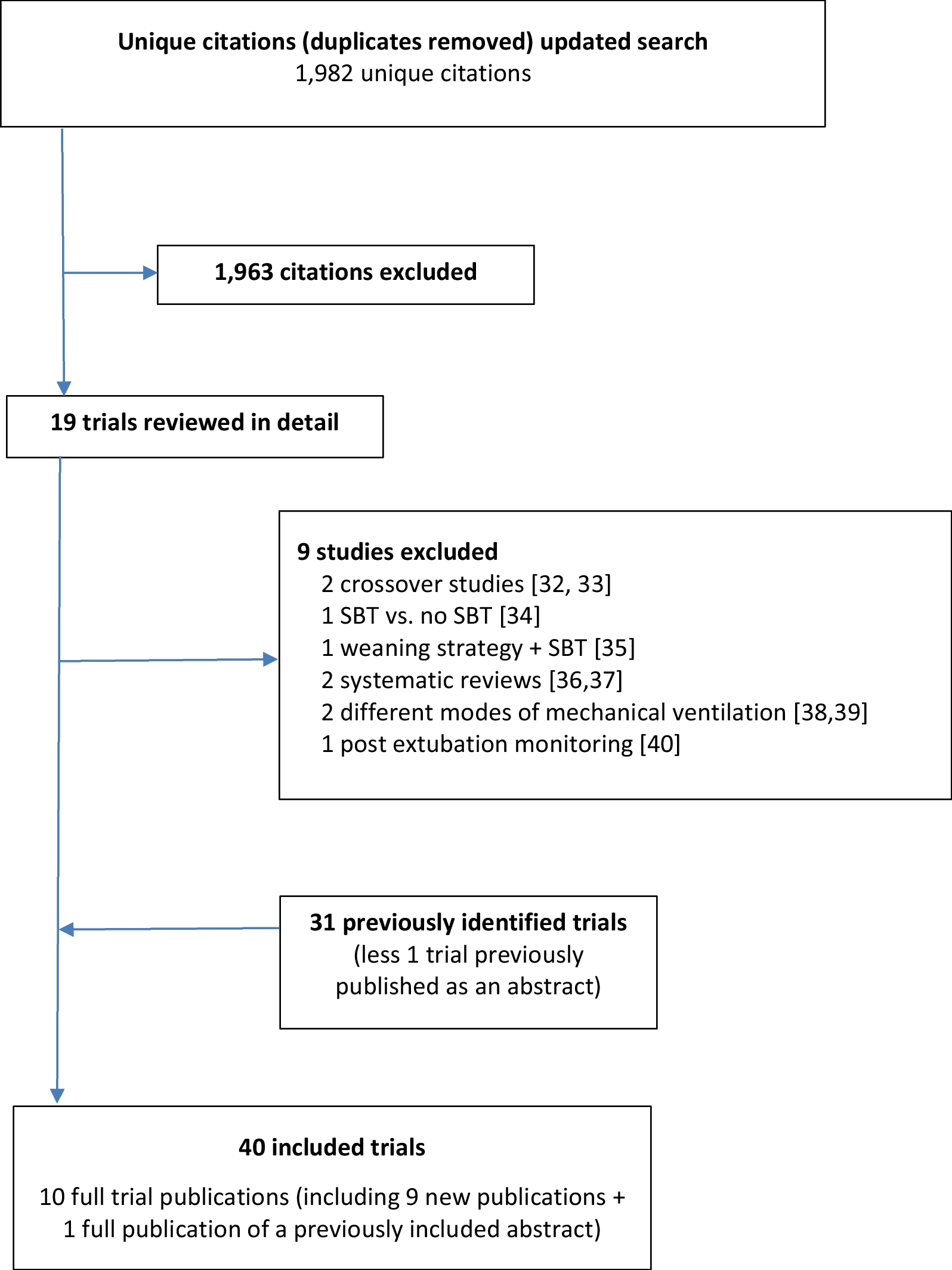 Comparative effectiveness of alternative spontaneous breathing trial techniques: a systematic review and network meta-analysis of randomized trials