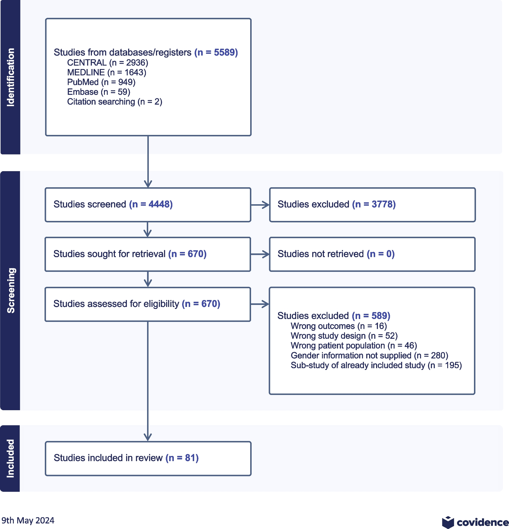 Sex differences in treatments and outcomes of patients with cardiogenic shock: a systematic review and epidemiological meta-analysis