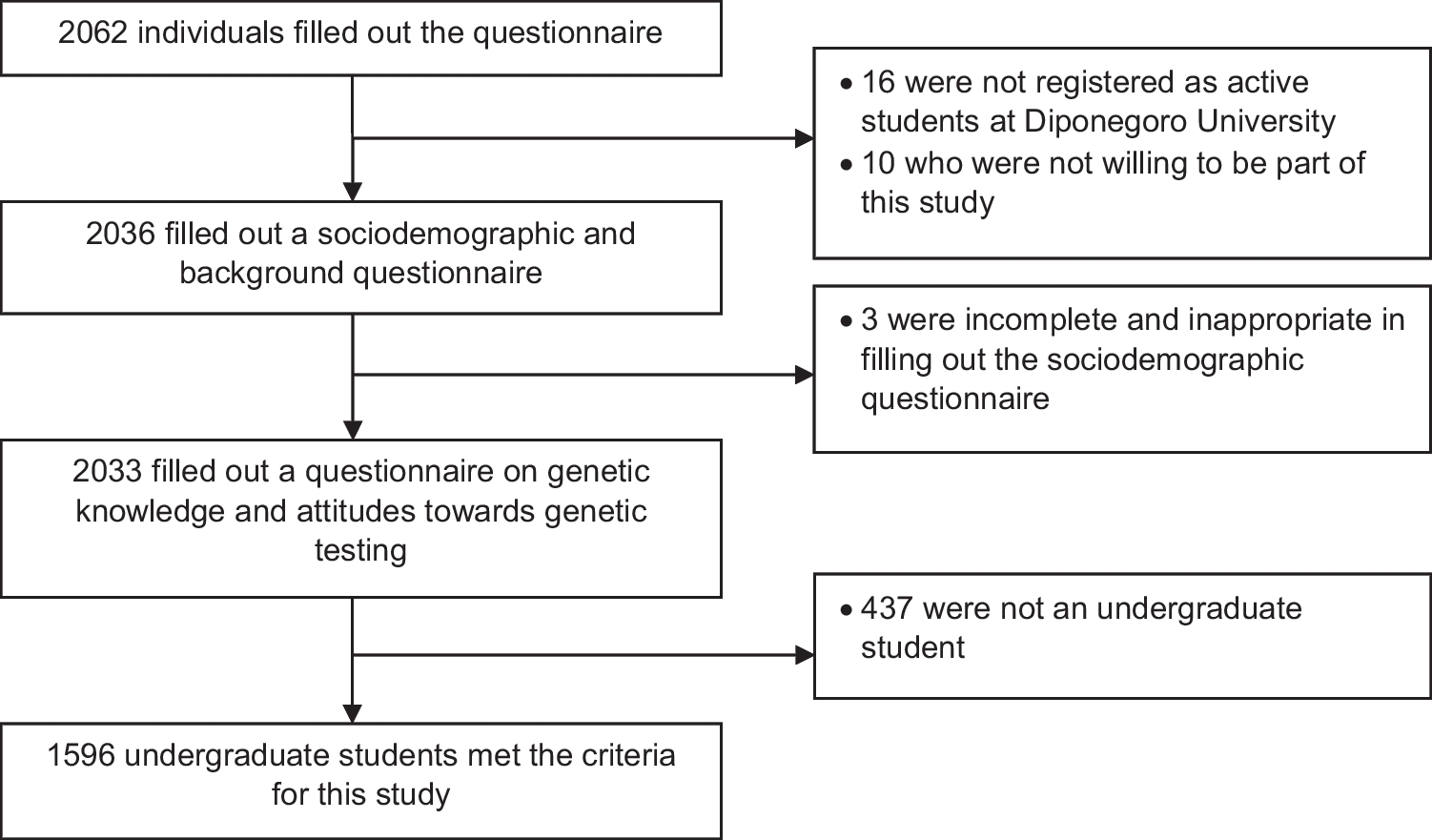 Knowledge of genetics and attitudes toward genetic testing among university students in Indonesia