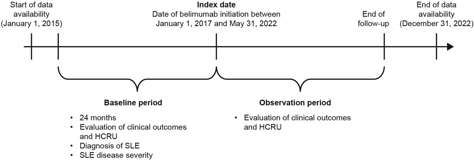 Improved Health Outcomes in Patients with Systemic Lupus Erythematosus Following Early Belimumab Initiation Without Prior Immunosuppressant Use: A Real-World Descriptive Study