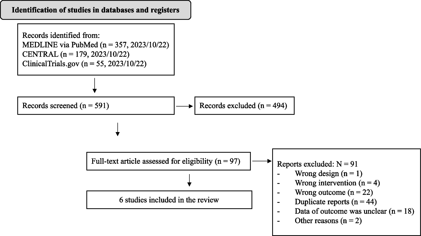 Association between roxadustat use and suppression of thyroid function: a systematic review and meta-analysis