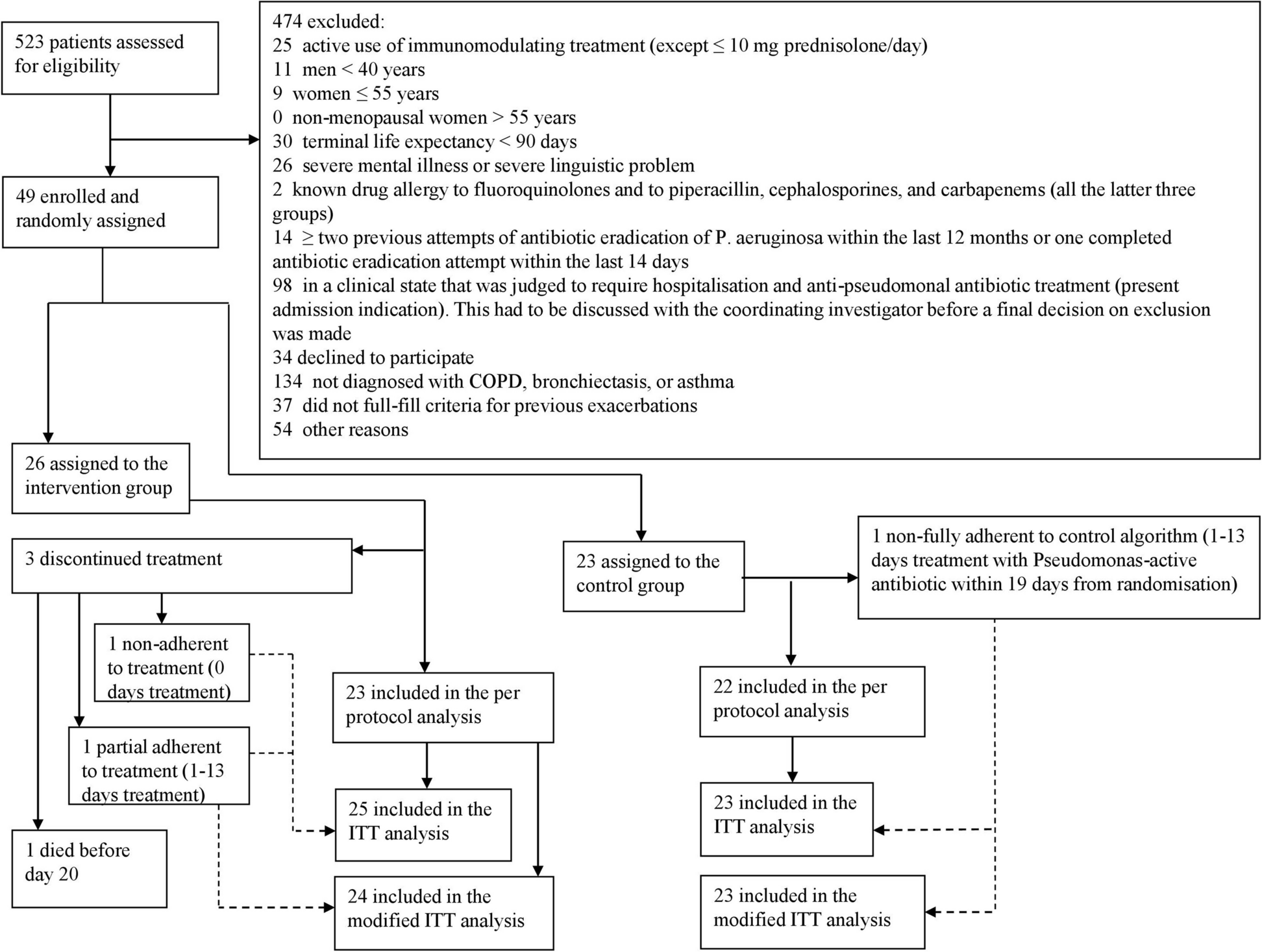 Systemic antibiotics for Pseudomonas aeruginosa infection in outpatients with non-hospitalised exacerbations of pre-existing lung diseases: a randomised clinical trial