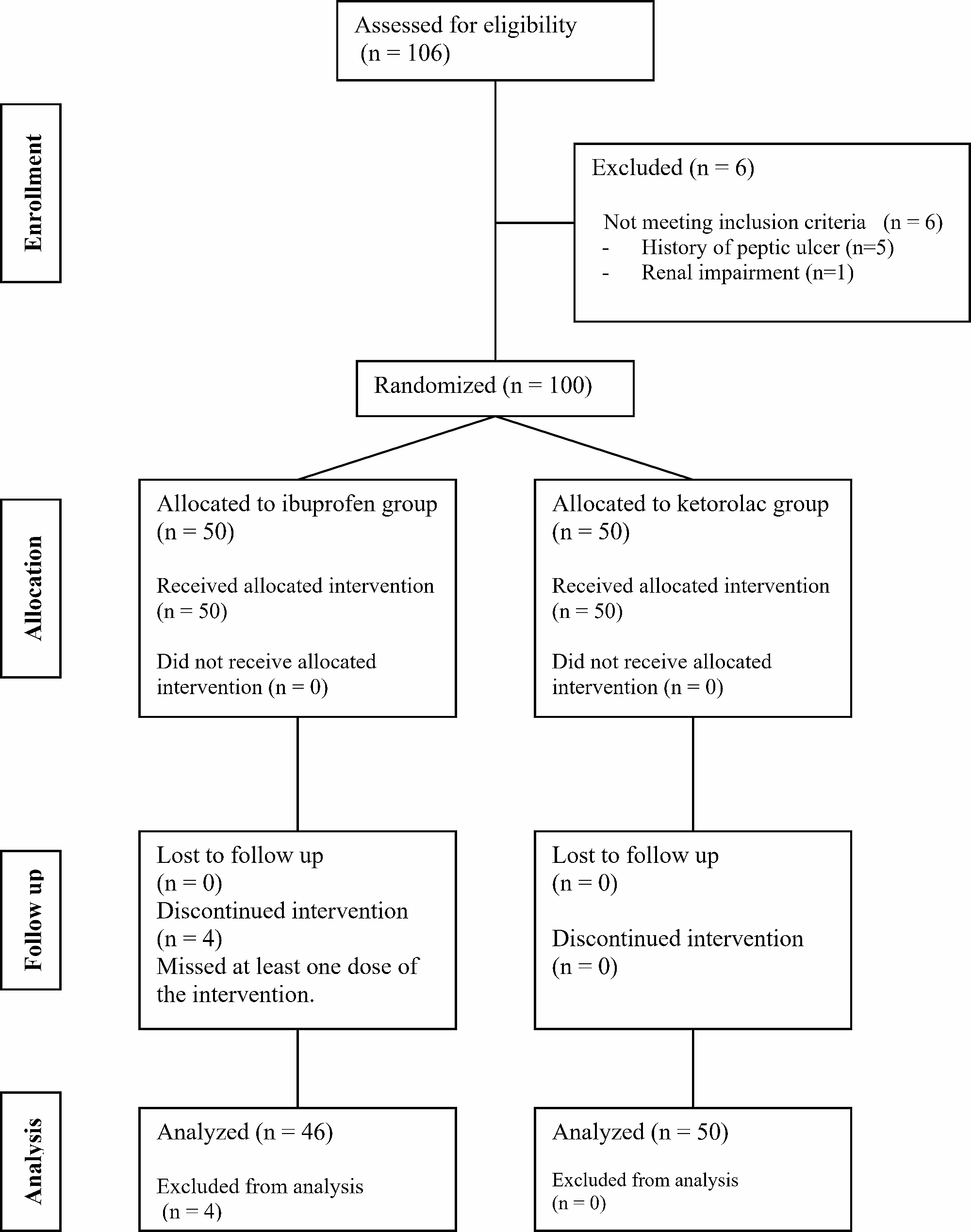 Intravenous ibuprofen versus ketorolac for perioperative pain control in open abdominal hysterectomy: a randomized controlled trial