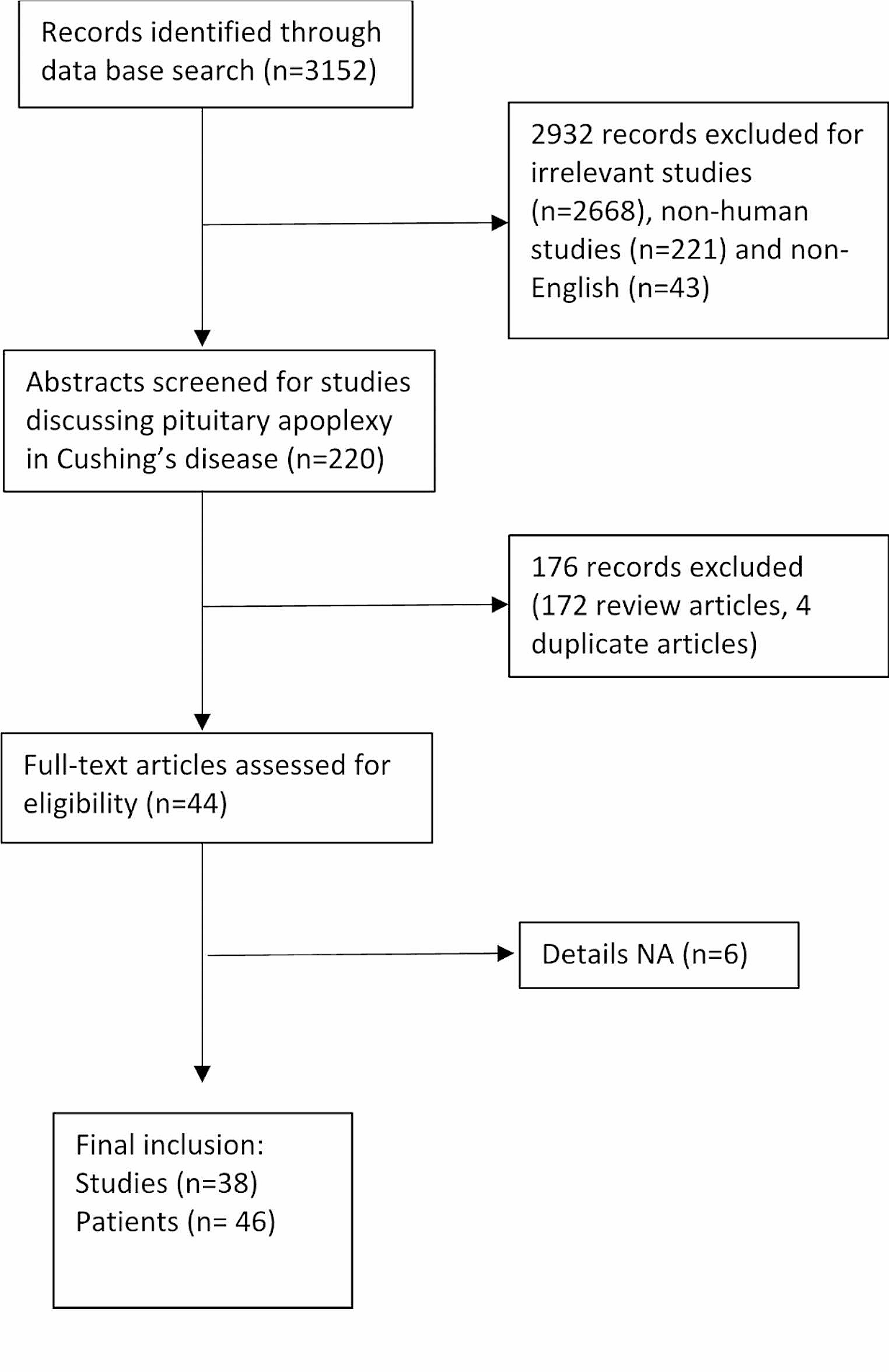 Pituitary apoplexy in cushing’s disease: a single center study and systematic literature review