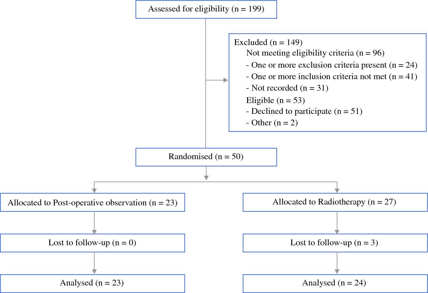 Randomized Trial of Postoperative Radiation Therapy After Wide Excision of Neurotropic Melanoma of the Head and Neck (RTN2 Trial 01.09)