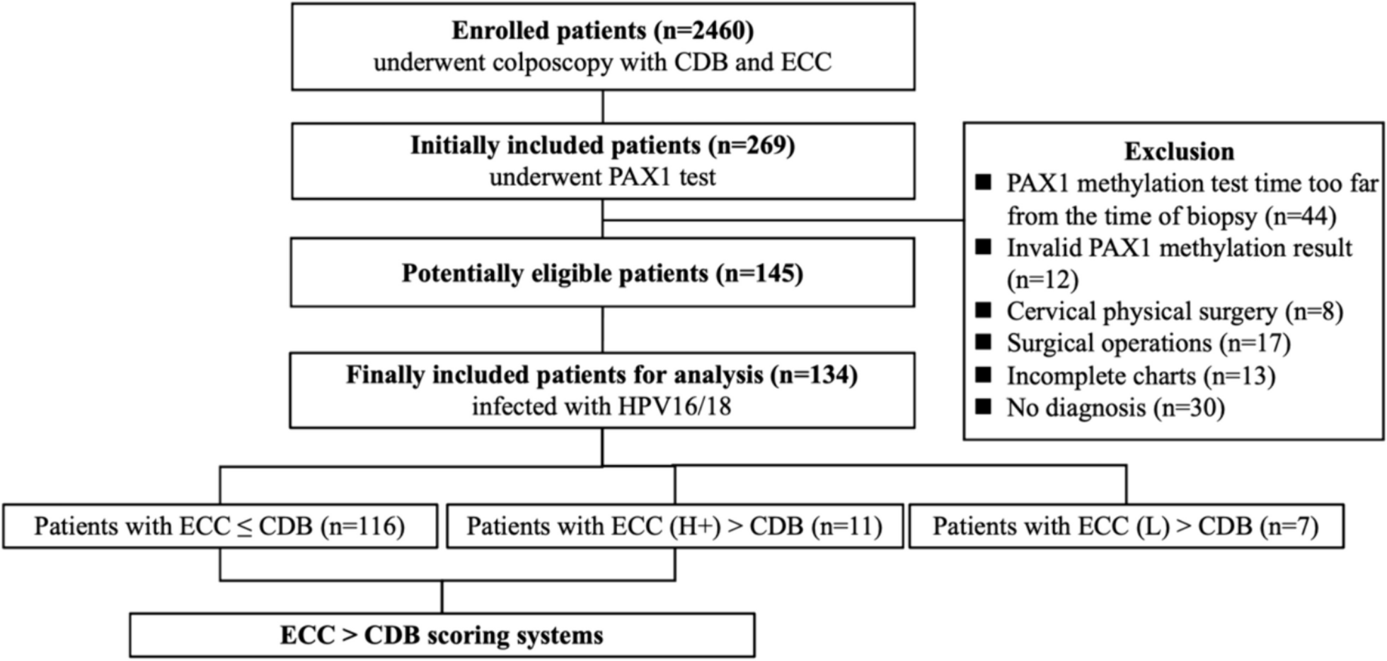 PAX1 methylation as a robust predictor: developing and validating a nomogram for assessing endocervical curettage (ECC) necessity in human papillomavirus16/18-positive women undergoing colposcopy