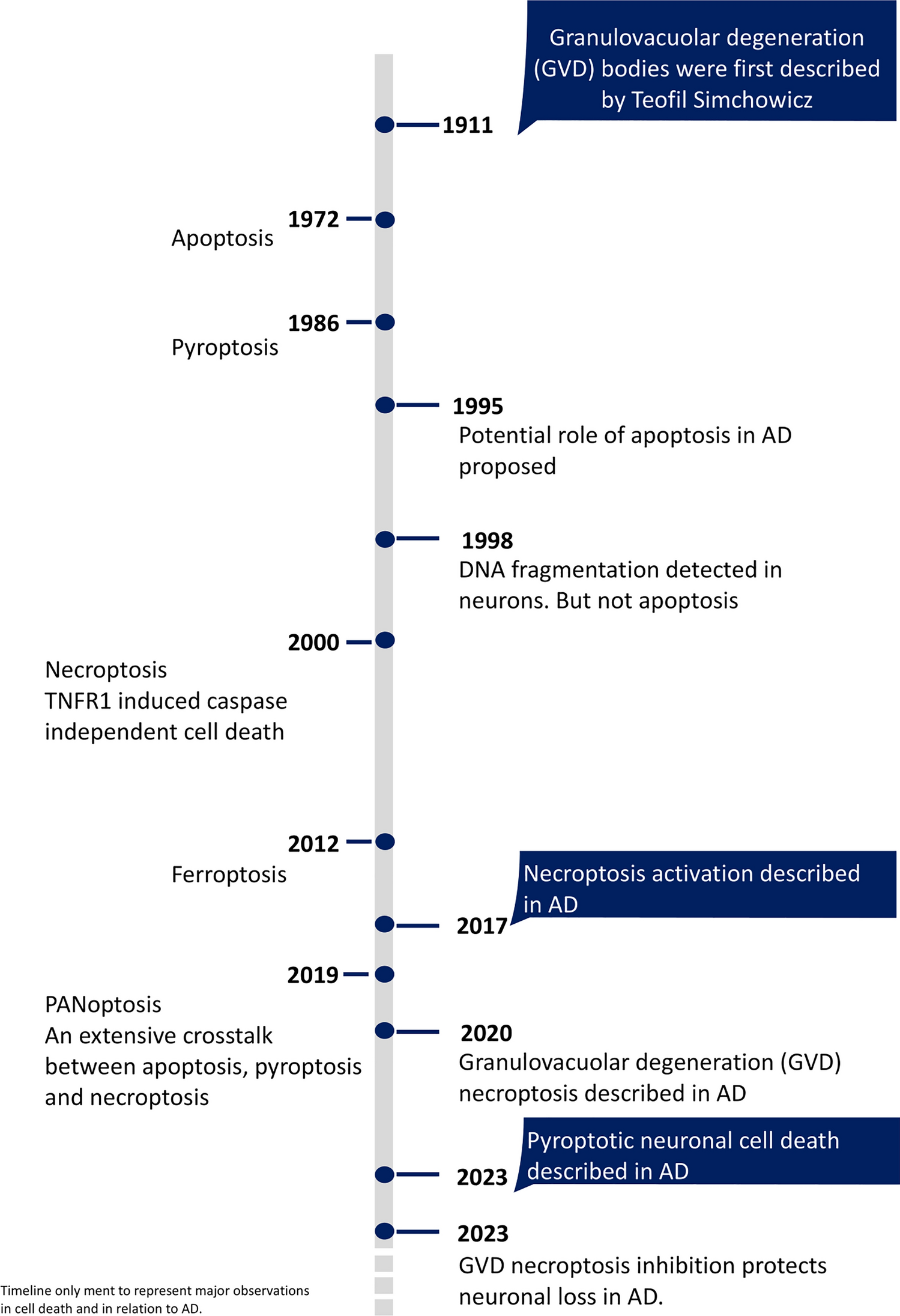 The necroptosis cell death pathway drives neurodegeneration in Alzheimer’s disease